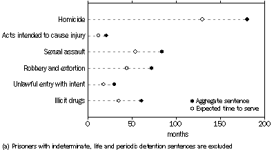 Graph: Sentenced Prisoners, median sentence length and selected most serious offence(a)