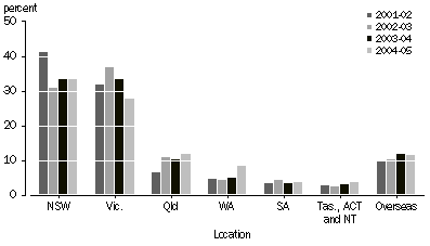Graph: PERCENTAGE OF INVESTMENT VALUE, by location of investee