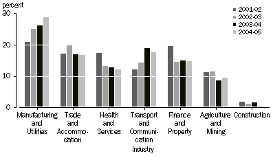 Graph: PERCENTAGE OF TOTAL INVESTMENT, by industry of investee