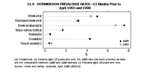 Grpah 11.6 Victimisation prevalence rates - 12 months prior to April 1993 and 1998