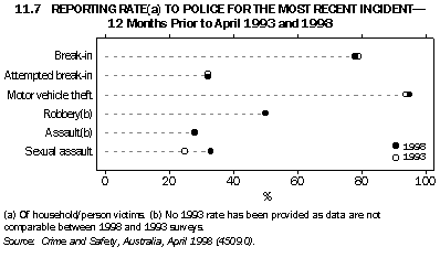 Graph 11.7 Reporting rate to police for the most recent incident - 12 months prior to April 1993 and 1998