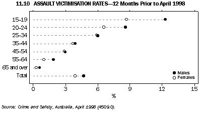 Graph 11.10 Assault victimisation rates - 12 months prior to April 1998