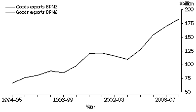 Graph: Figure 2 - Net goods credits (exports), BPM5 and BPM6 basis—current prices