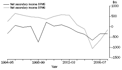 Graph: Figure 7 - Net secondary income, BPM5 and BPM6 basis—current prices