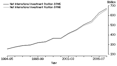 Graph: Figure 11 - Net International Investment Position, BPM5 and BPM6 basis