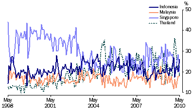 Graph: Export shares with selected ASEAN countries from table 2.15. Showing Indonesia, Malaysia, Singapore and Thailand.
