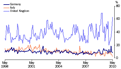 Graph: Export shares with selected European Union countries from table 2.17. Showing Germany, Italy and UK.