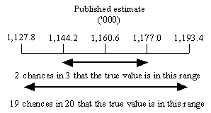 Diagram: Calculation of standard errors 