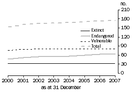 Graph: Biodiversity - threatened bird and mammal species - 2000 to 2007
