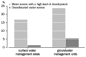 Graph: Inland waters - water resources level of development - 2004-05