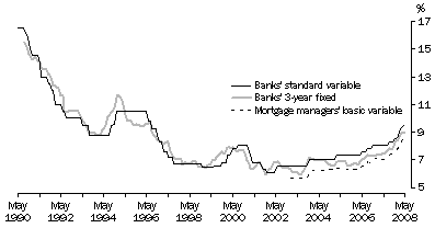 Graph: annual interest rates charged on housing loans: Banks' standard variable loan, Banks' 3 year fixed loan and Mortage managers basic variable loan time series May 1990 to May 2008