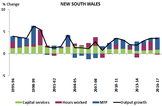 Figure 2.B Percentage Contribution to Output Growth (NSW)