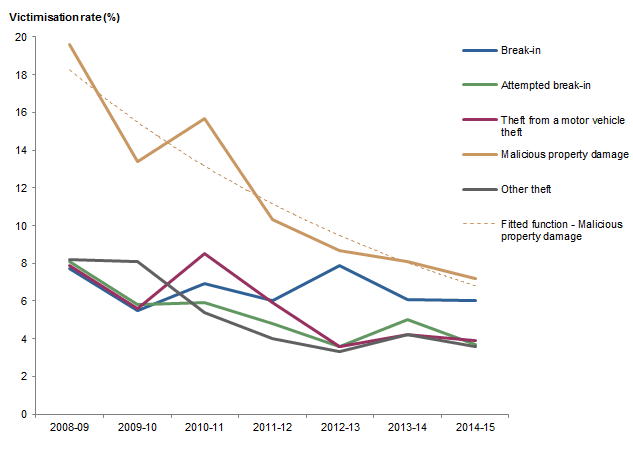 Graph: shows data points for victimisation rates in the Northern Territory for all household crimes (except motor vehicle theft) and fitted function for malicious property damage