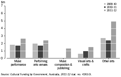 Graph: GOVERNMENT ARTS EXPENDITURE, By selected categories, NT