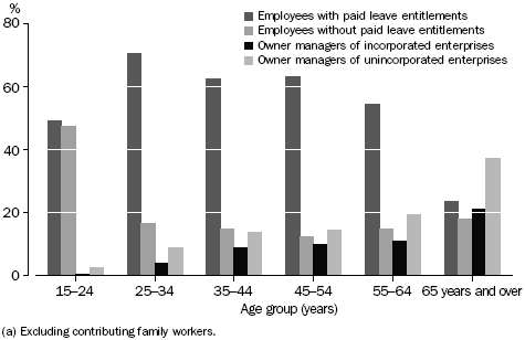 Employment type by age group