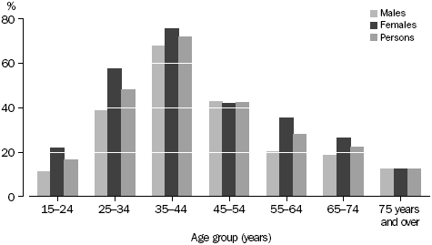 All persons who provided care by age group by sex