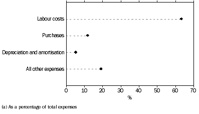 Graph: EXPENSE ITEMS, Health(a)