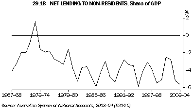Graph 29.18: NET LENDING TO NON-RESIDENTS, Share of GDP