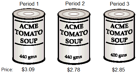 Image: Image of three tomato tins showing Period 1 440 grams $3.09, Period 2 440 grams $2.78 and Period 3 400 grams $2.85