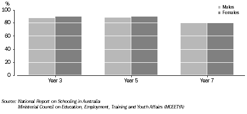 Percentage of students achieving benchmark in numeracy, Tasmania