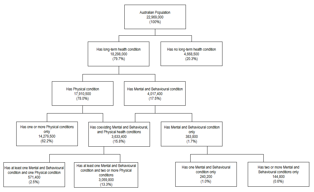 Graphic: Co-existing health condition status flow-chart