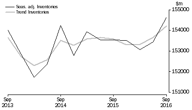 Graph: Total All Industries