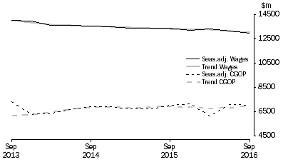 Graph: Manufacturing