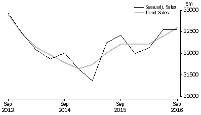 Graph: Transport, Postal and Warehousing