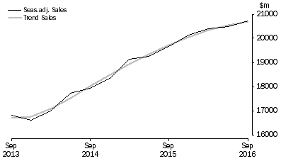 Graph: Information Media and Telecommunications