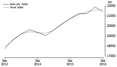Graph: Rental, Hiring and Real Estate Services