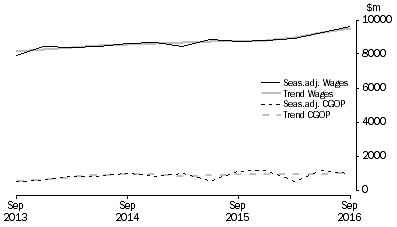 Graph: Financial and Insurance Services