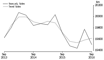 Graph: Administrative and Support Services
