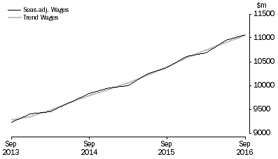Graph: Health Care and Social Assistance