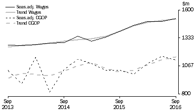 Graph: Arts and Recreation Services