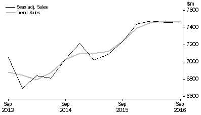 Graph: Arts and Recreation Services