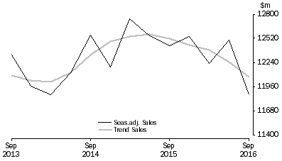 Graph: Other Services