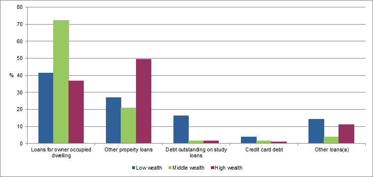 Graph - Composition of liabilities by low, middle and high wealth groups in Australia for 2015-16