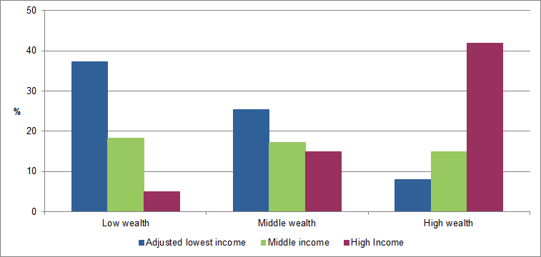 Graph - Comparison of wealth by adjusted lowest, middle and high income groups for Australia in 2015-16