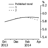 Graph: What if Unemployment Rate