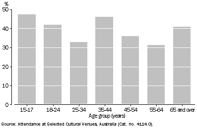 Graph showing the highest attendance rates at libraries by Tasmanians during the year ending 1999 occurred in the 15 to 17 age group.