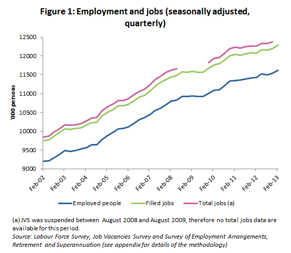 Figure 1: Employment and jobs (seasonally adjusted, quarterly)