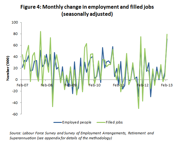 Figure 4: Monthly change in employment and filled jobs (seasonally adjusted)