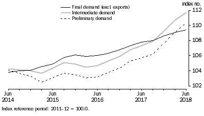 Graph: This graph shows the levels of the Preliminary, Intermediate and Final Demand Series