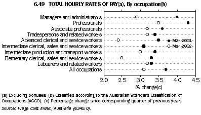 Graph - Total hourly rates of pay(a), By occupation(b)