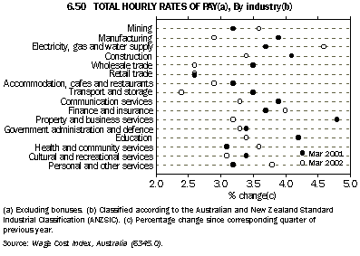 Graph - 6.50 Total hourly rates of pay(a), By industry(b)