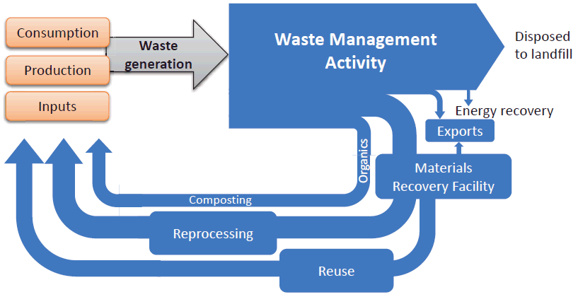 Diagram: Figure 1. Waste generation and flow through the economy.