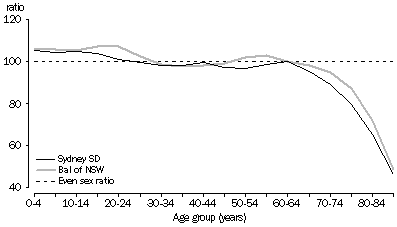 Graph: Males per 100 Females, Sydney SD and Balance of NSW, 30 June 2006