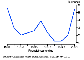 Graph - CPI, percentage change from previous year