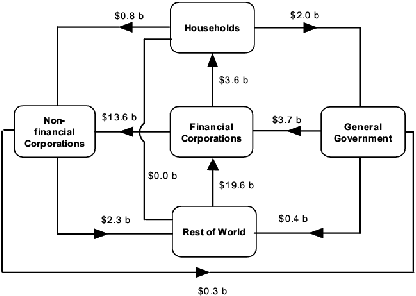 Diagram: Intersectoral financial flows