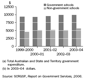 GRAPH: REAL GOVERNMENT(A) RECURRENT EXPENDITURE ON SCHOOLS PER FULL-TIME EQUIVALENT (FTE) STUDENT(B)
